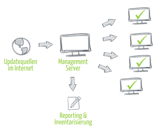 Reporting und Inventarisierung nach erfolgreichem Update der Clients.