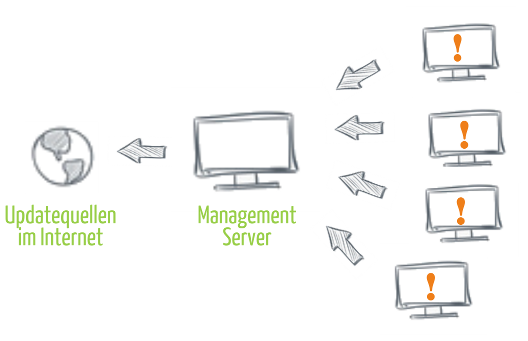 Rückmeldung der Clients an den Management Server