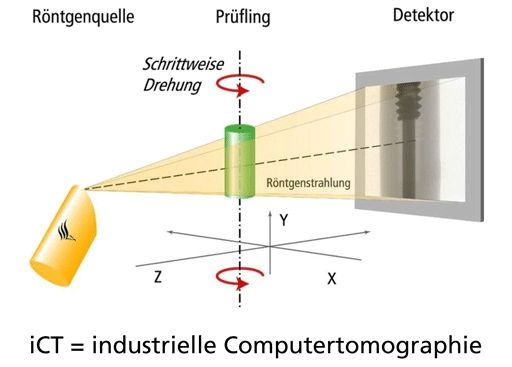 Prinzip der industriellen Computertomographie