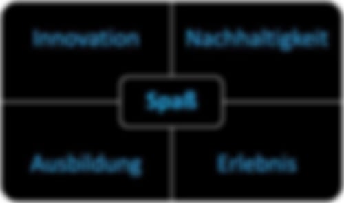 Innovation/Nachhaltigkeit/Ausbildung/Erlebnis/Spaß