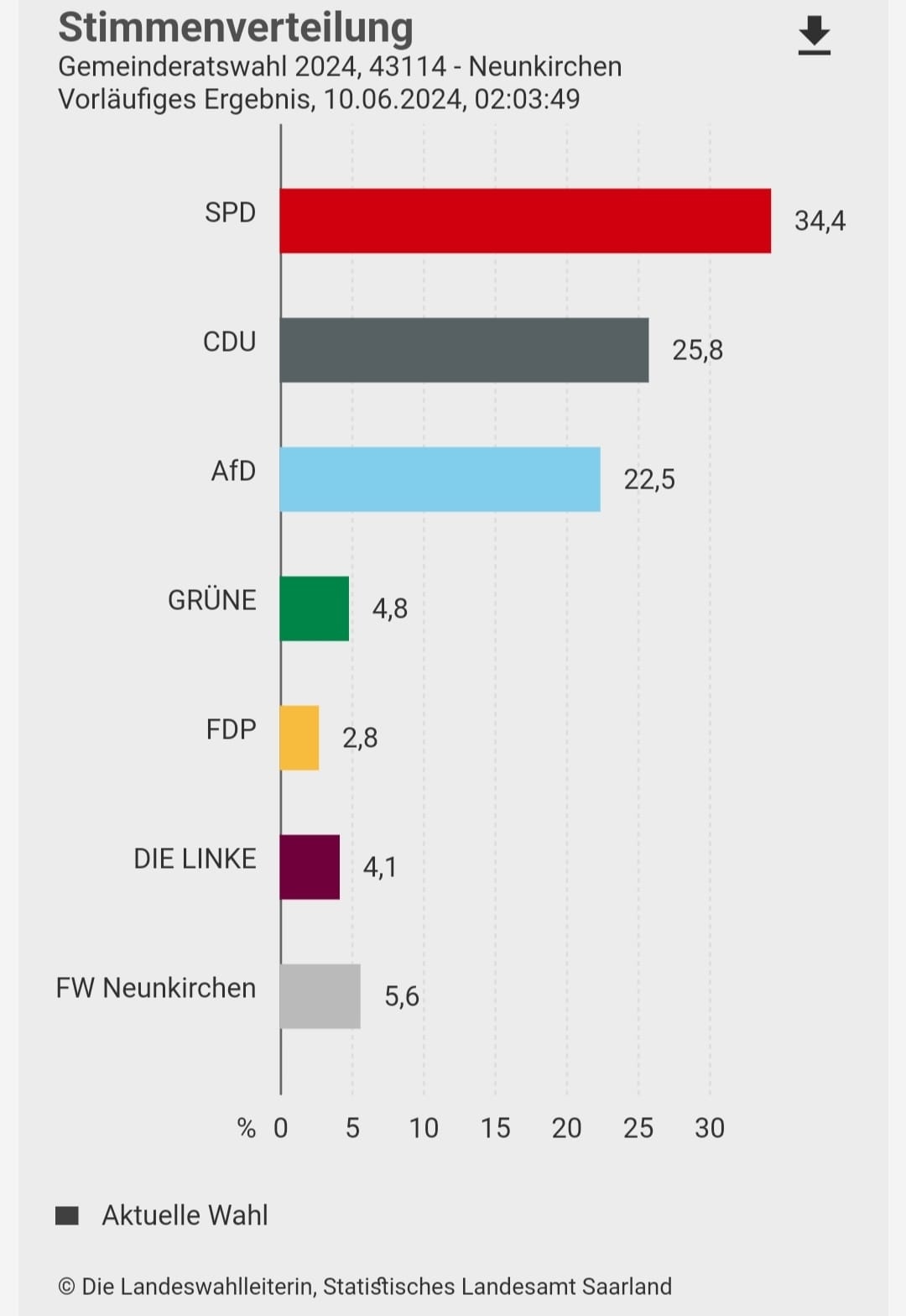 Freie Wähler mit 5,6 % in den Stadtrat