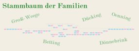 Familie Betting