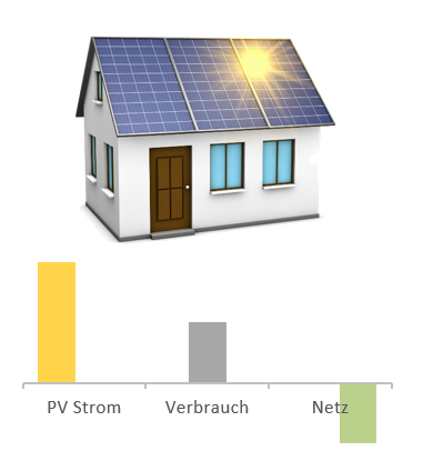 Anschauliches Bild eines Hauses mit Solardach und darunter einem Balkendiagram aus PV Strom, Eigenverbrauch und Netzeinspeisung