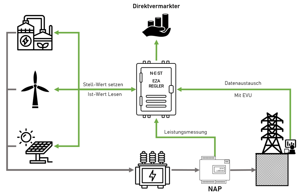 EZA Regler Anwendungsbeispiel mit verschiedenen Erzeugungseinheiten und Netzbetreiber und Anschlusspunkt