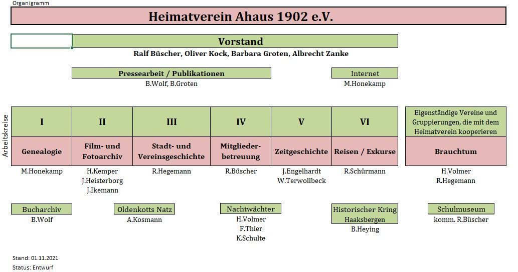 Organigramm | Heimatverein-Ahaus v. 1902 e.V.