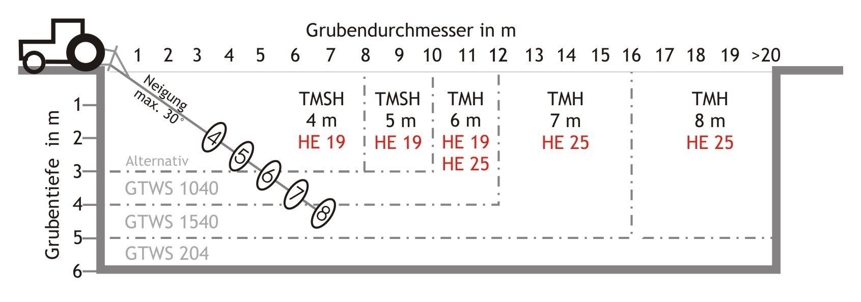Rühttechnik in Abhängigkeit von Durchmesser und Grubentiefe