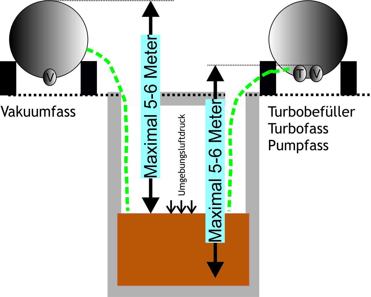 Unterschied Vakuum Pumpfass