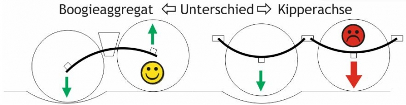 Unterschied Boogie - Kipperachse