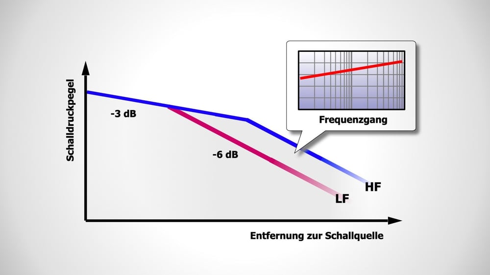 Übergang vom Nahfeld zum Fernfeld beim geraden Linienstrahler für unterschiedliche Frequenzen