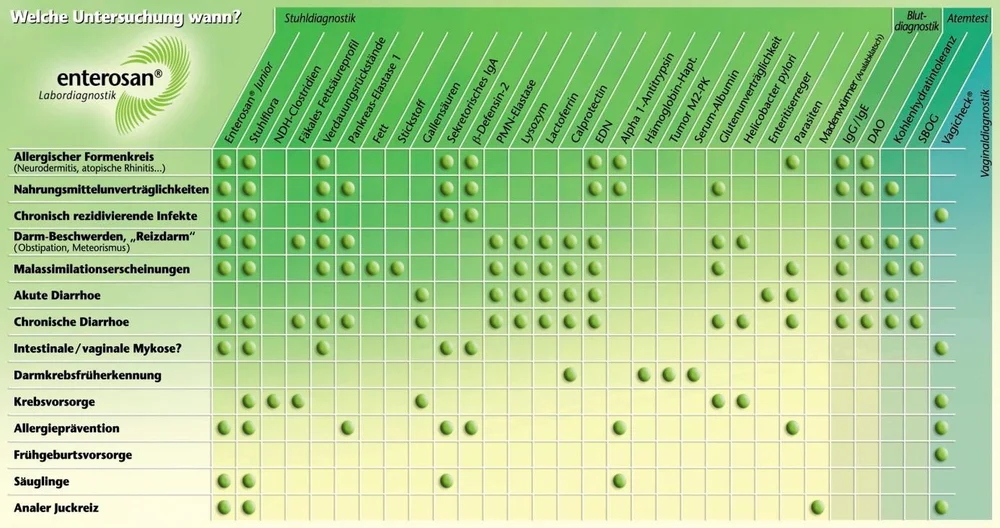 Eterosan Tabelle Heilpraktiker Praxis in Münster