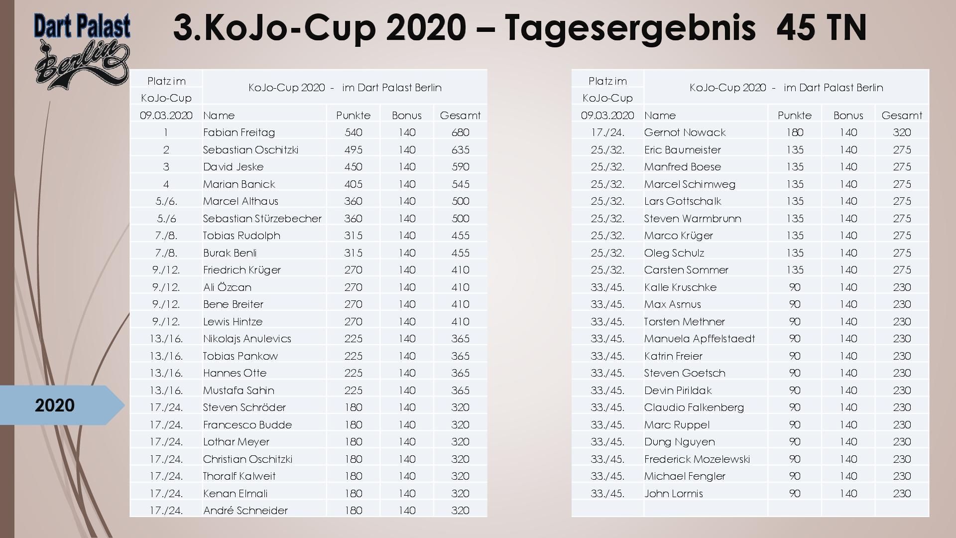 KoJo Cup Tabellen - Tabellen der Spieltage