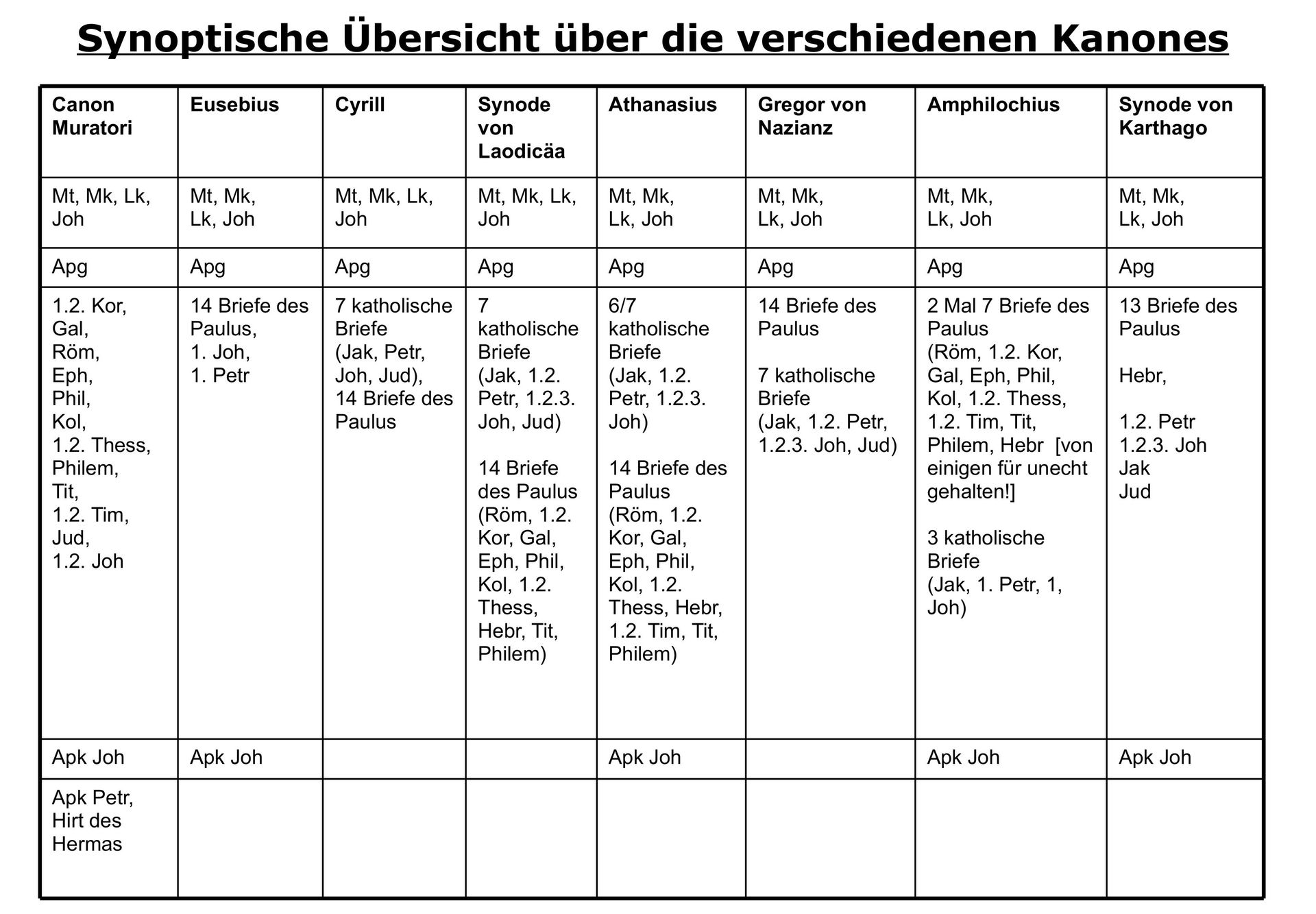 Übersicht Vergleich Kanonlisten