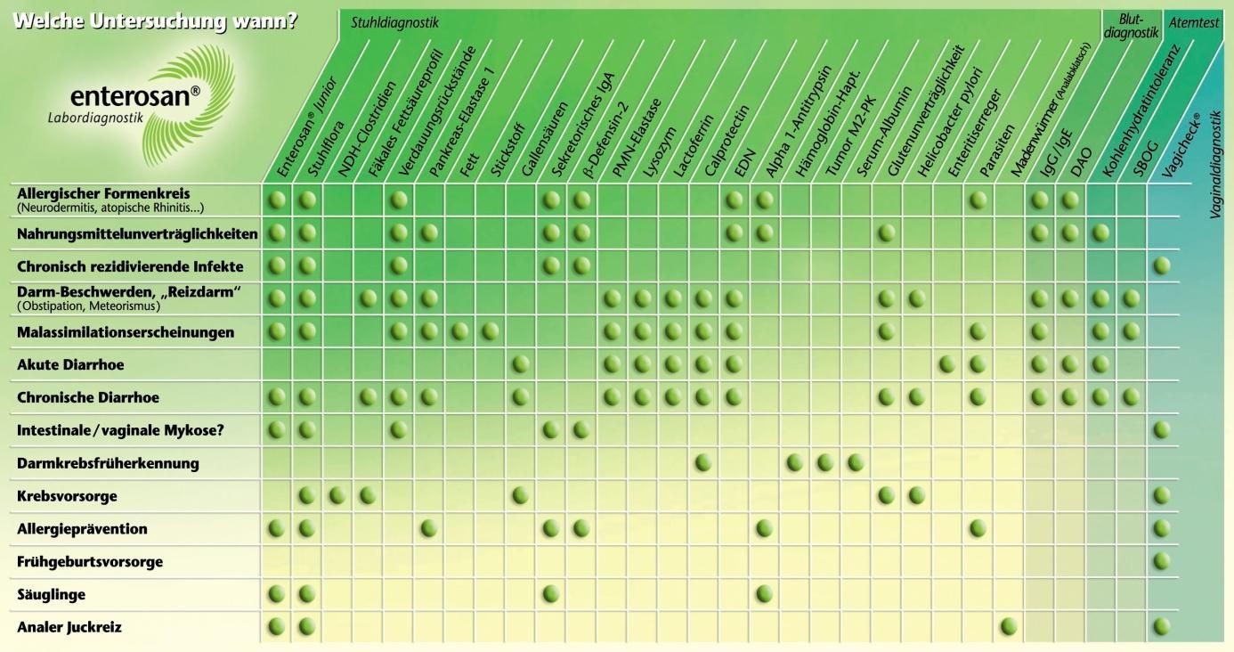 Eterosan Tabelle Heilpraktiker Praxis in Münster
