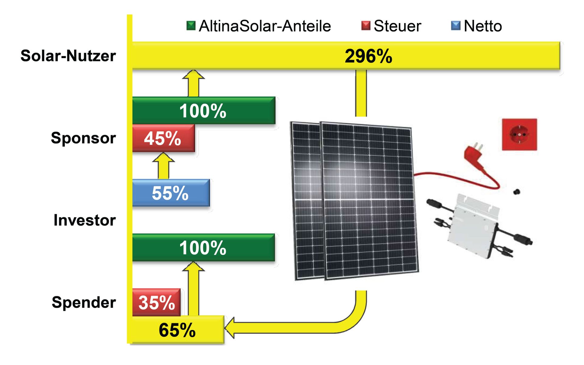 Klimaschutz durch Sponsoring von Solaranlagen
