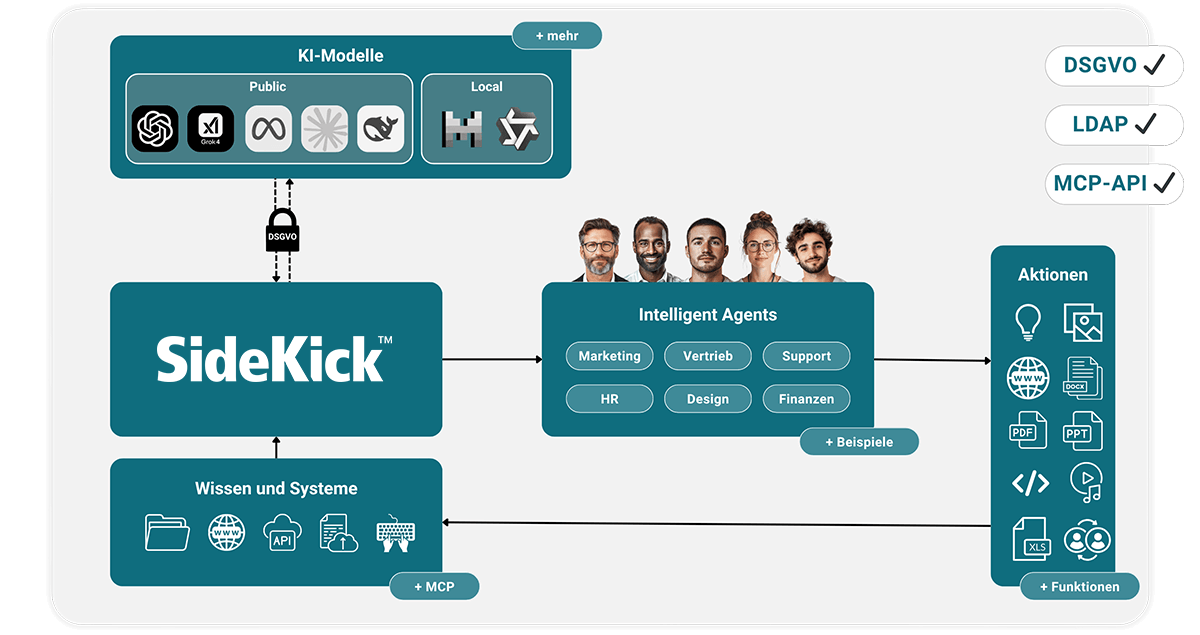 KI-Plattform namens „SideKick“. Oben links sind verschiedene KI-Modelle (öffentlich und lokal) dargestellt, die über eine DSGVO-konforme Verbindung angebunden sind. In der Mitte steht „SideKick“ als zentrale Schnittstelle. Rechts davon sind „Intelligent Agents“ für Bereiche wie Marketing, Vertrieb, Support, HR, Design und Finanzen visualisiert, dargestellt durch mehrere Personen. Unten links sind „Wissen und Systeme“ (z. B. Datenbanken, APIs) angebunden. Rechts außen zeigt ein Bereich „Aktionen“ verschiedene Funktionen wie Dokumente erstellen (PDF, PPT, XLS), Webzugriff und Code. Rechts oben sind Häkchen für DSGVO, LDAP und MCP-API hervorgehoben.